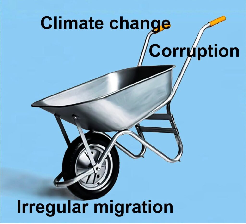 The Wheelbarrow Motion Theory: Climate Change and Corruption as Interdependent Drivers of Irregular South-To-North Migration – Practical Solutions and Policy Responses